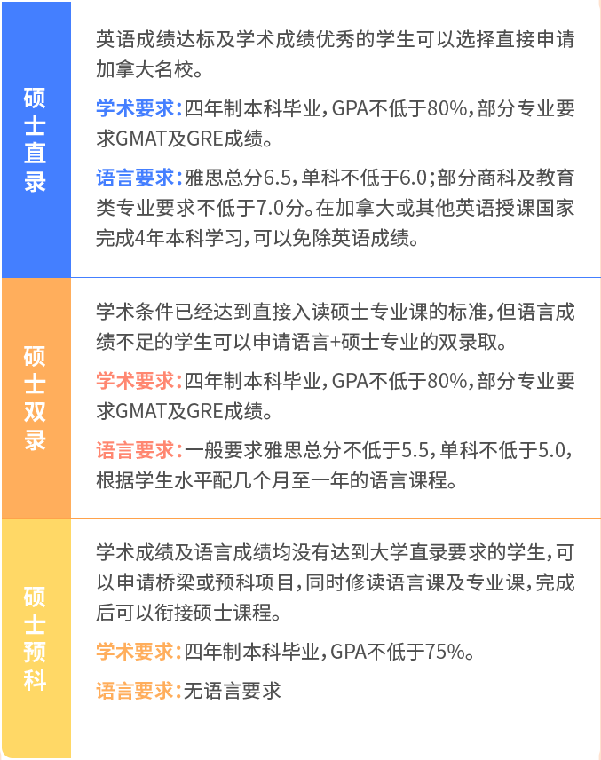 加拿大留学主要申请路径 研究生